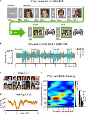 Cross-Frequency Coupling Based Neuromodulation for Treating Neurological Disorders